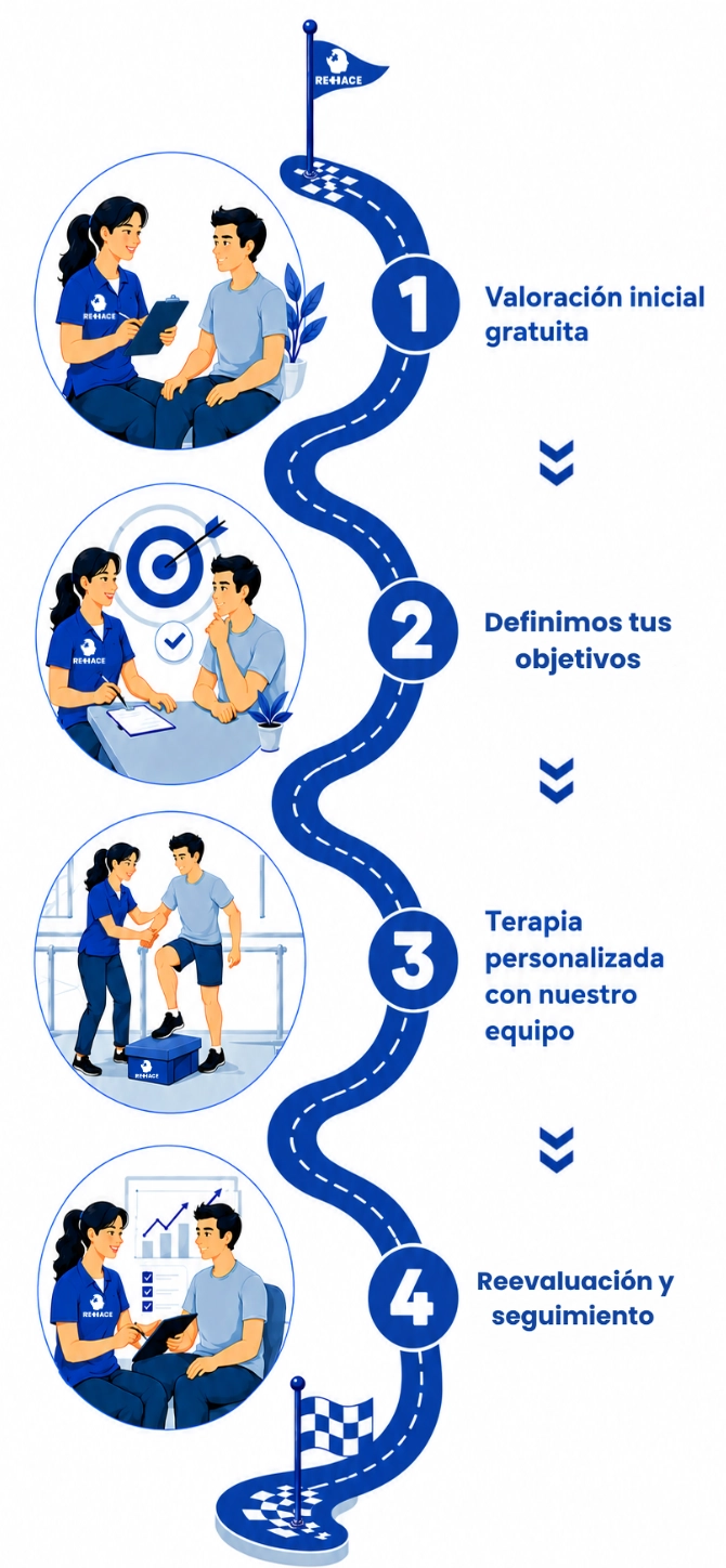 Comienza tu rehabilitación en 4 pasos - REHACE