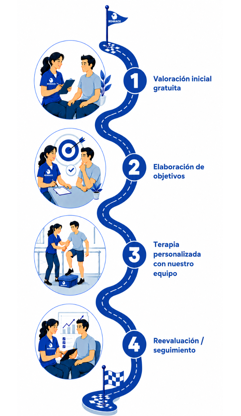 Comienza tu rehabilitación en 4 pasos - REHACE